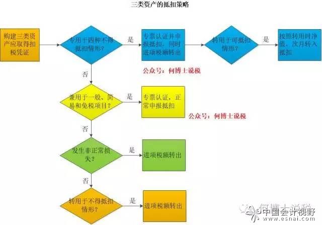 资产类进项的税会处理(总结)