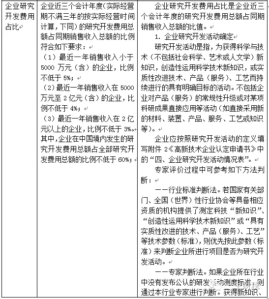 两表读懂新高新技术企业认定标准