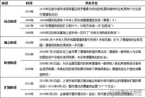 一表纵览我国增值税的前世今生