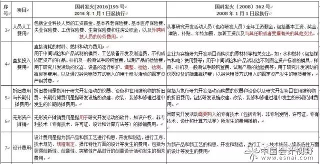 高新技术企业认定口径研究开发费用新旧对比 