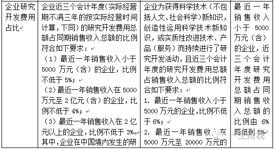 两表读懂新高新技术企业认定标准