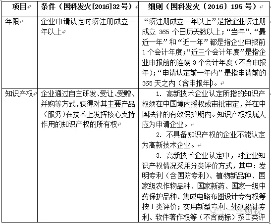 两表读懂新高新技术企业认定标准