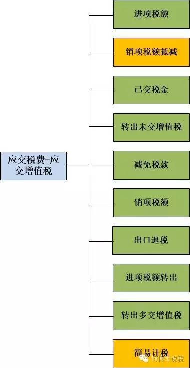 应交增值税