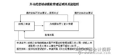 建安行业福利:解读"外管证"之1234 