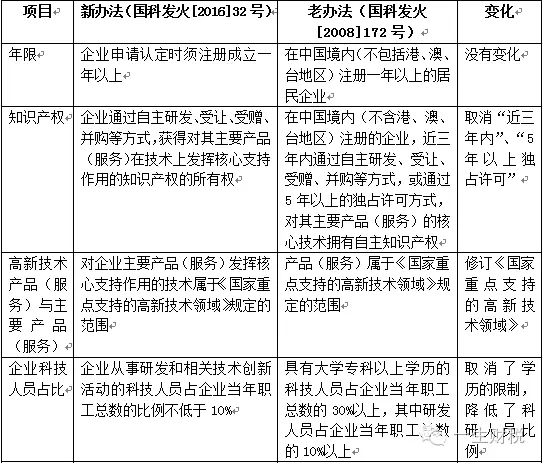 两表读懂新高新技术企业认定标准