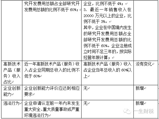 两表读懂新高新技术企业认定标准