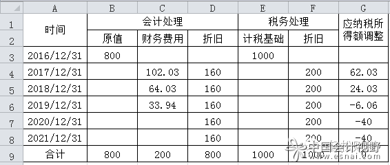 超过正常信用期限分期付款购进固定资产的账务处理及税会差异分析