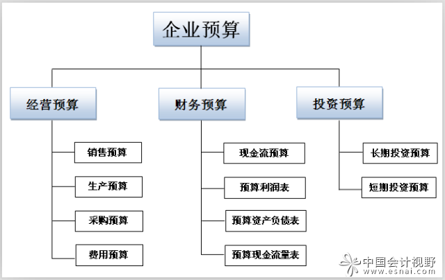 三大预算