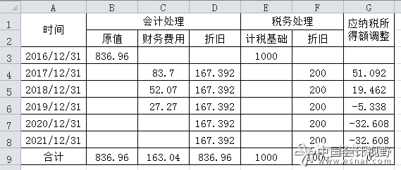 超过正常信用期限分期付款购进固定资产的账务处理及税会差异分析