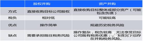 不同收购模式税务决策比较