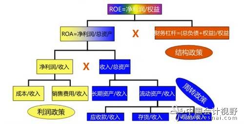 财务比率金字塔