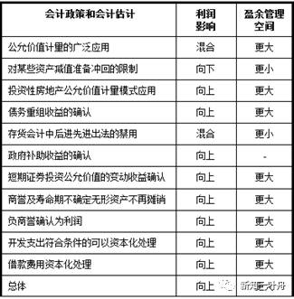 读懂上市公司:会计分析(3)