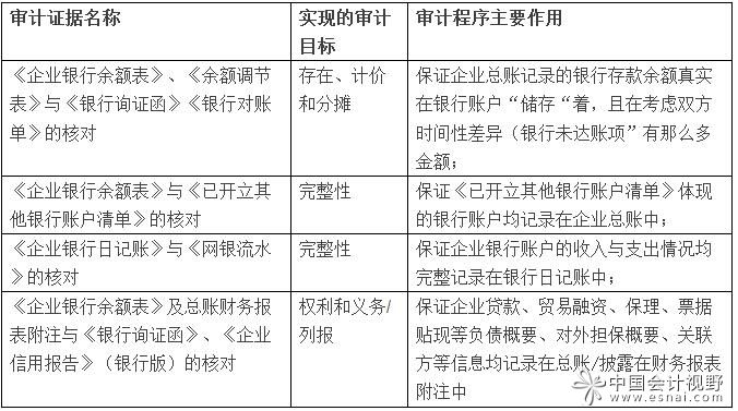 从审计证据的角度去达到这些审计目标