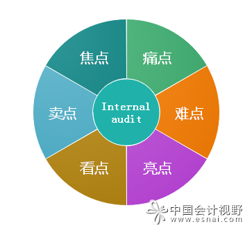 内部审计工作六要点