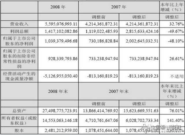 读懂上市公司:会计分析(2)