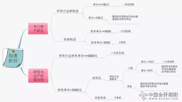 固定资产加速折旧速记图