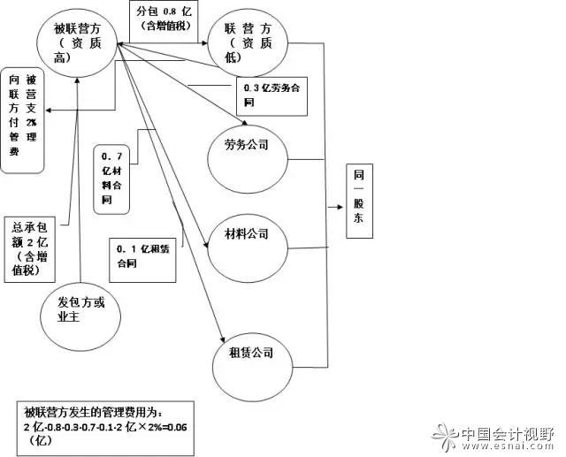 建筑企业资质共享老项目的账务调整技巧及新项目的财税风险管控