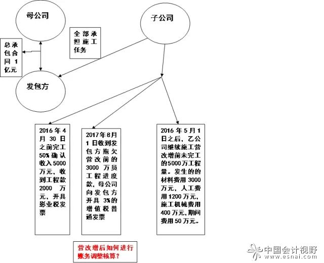 建筑企业资质共享老项目的账务调整技巧及新项目的财税风险管控