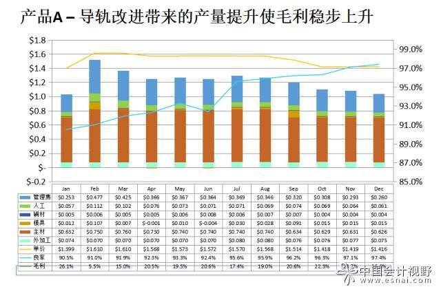 单位产出的上升带来毛利的提升