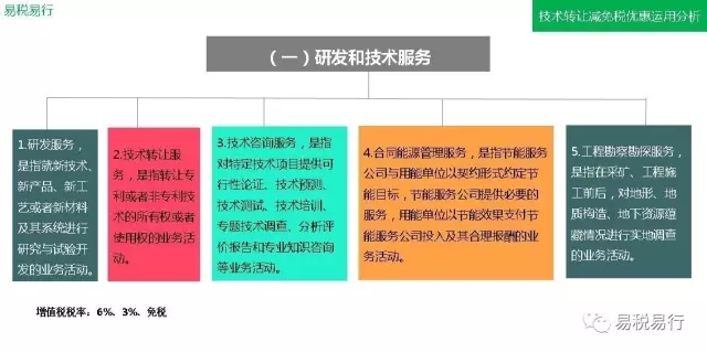 技术转让减免税优惠运用分析(上篇)