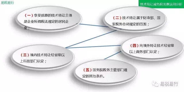 技术转让减免税优惠运用分析(上篇)