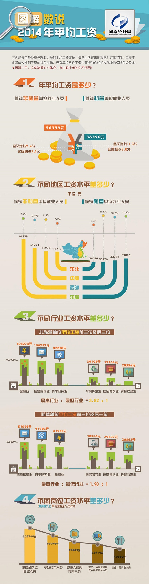 一图看懂：2014年全国平均工资情况