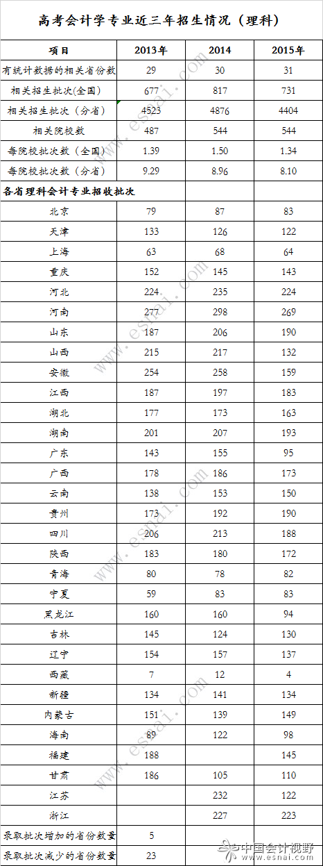 高考会计学专业录取分排行榜(理科·2015年)