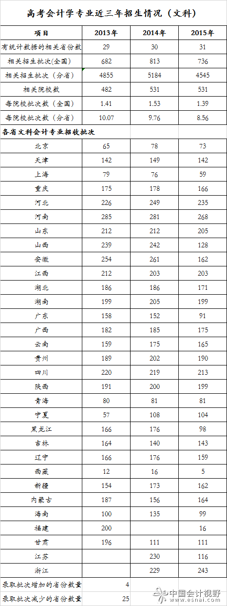 高考会计学专业录取分排行榜(文科·2015年) 