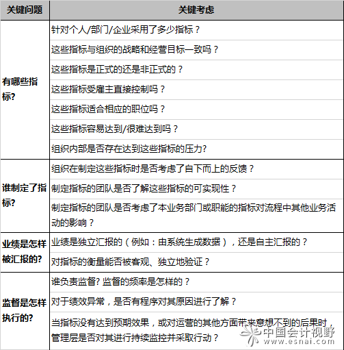 内部审计如何帮助组织评估绩效指标